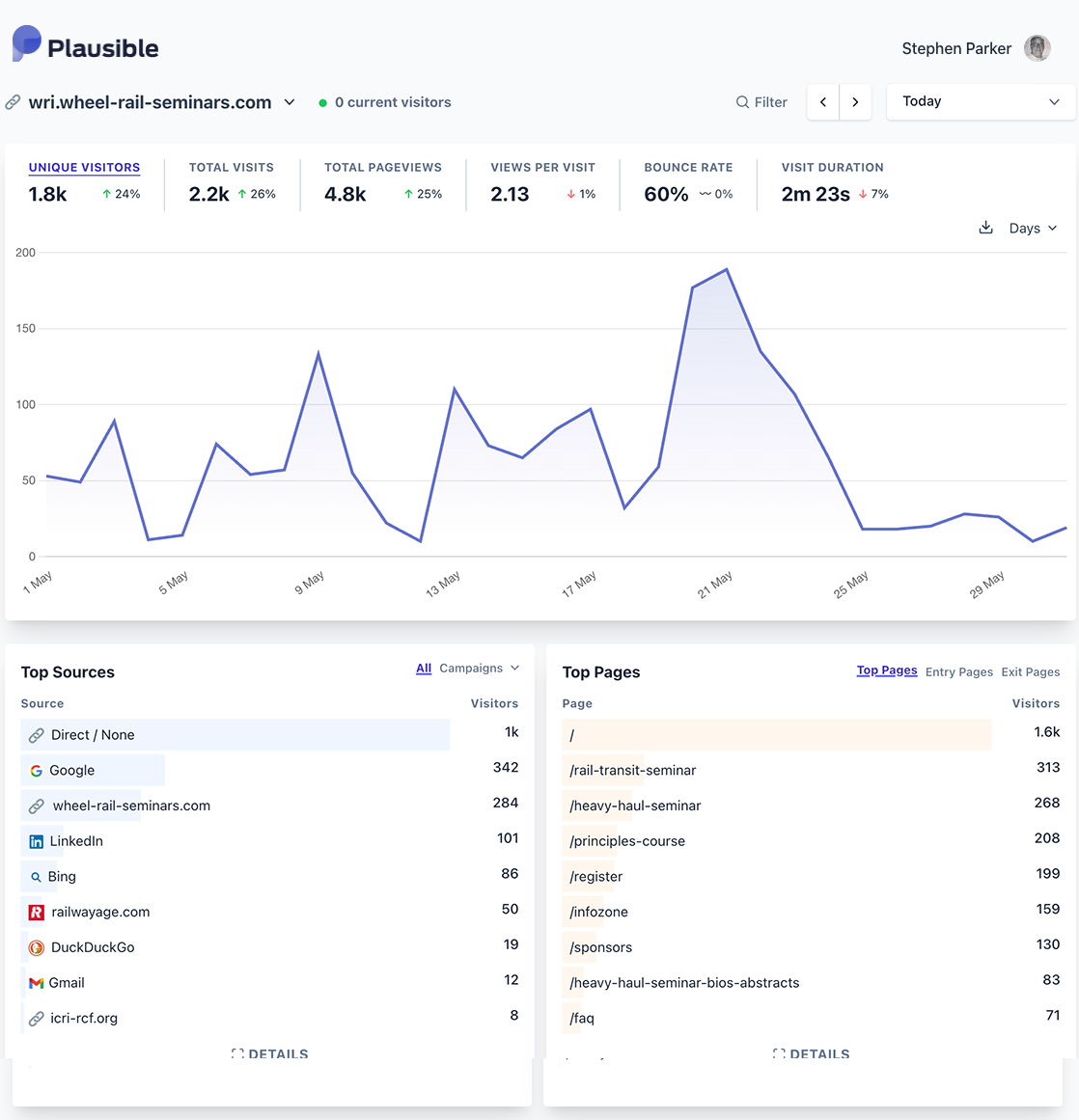 Plausible Dashboard